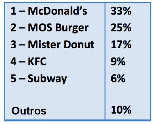 fast foods mais frequentados